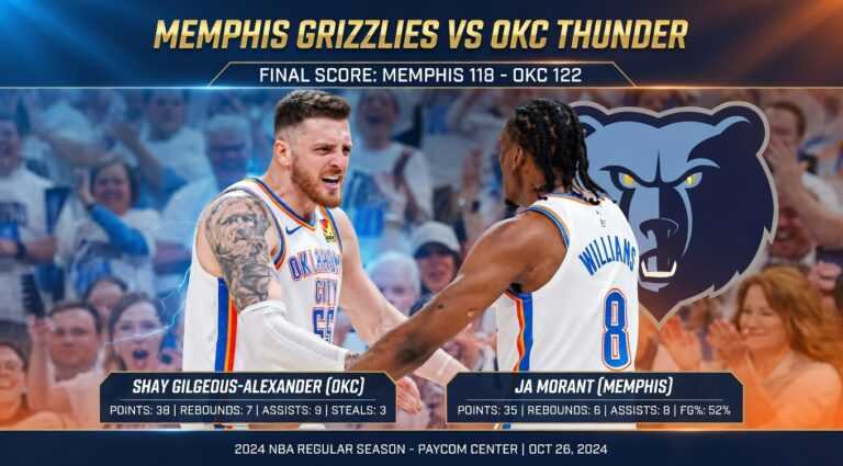 Memphis Grizzlies Vs okc Thunder Match Player Stats
