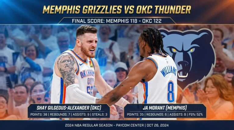 Memphis Grizzlies Vs okc Thunder Match Player Stats