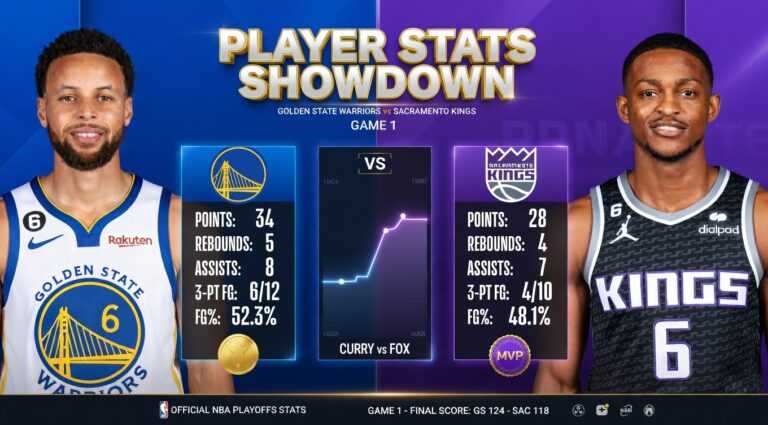 Golden State Warriors vs Sacramento Kings Match Player Stats