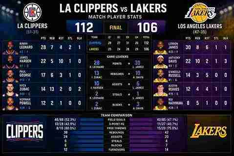 LA Clippers vs Lakers Match Player Stats