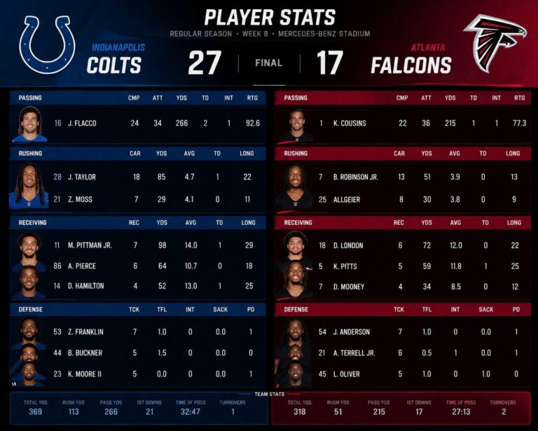 Colts vs Atlanta Falcons Match Player Stats​​